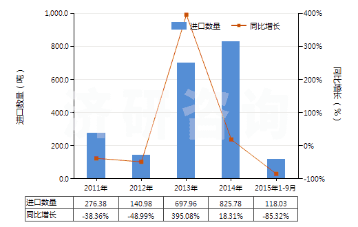 2011-2015年9月中國(guó)含一個(gè)苯并噻唑環(huán)系未經(jīng)進(jìn)一步稠合的化合物(HS29342000)進(jìn)口量及增速統(tǒng)計(jì)